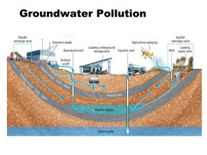 groundwater pollution