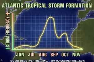 frequency of hurricanes, annual